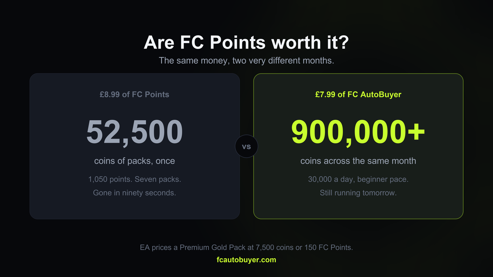 EA FC 27 FC Points compared against coins made sniping on the transfer market