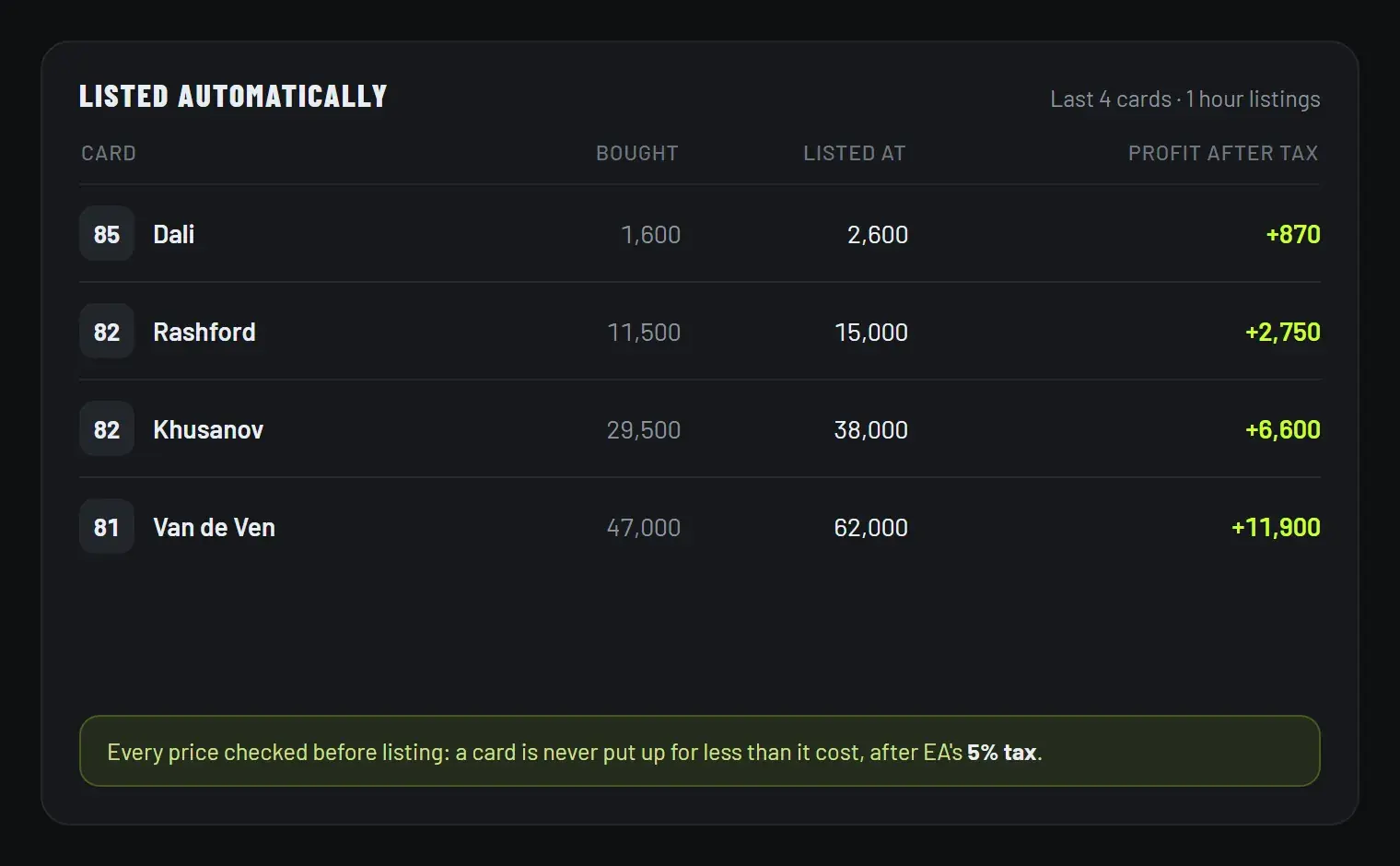 Cards listed automatically: Dali bought for 1,600 and listed at 2,600, Rashford 11,500 to 15,000, each with the profit after EA tax